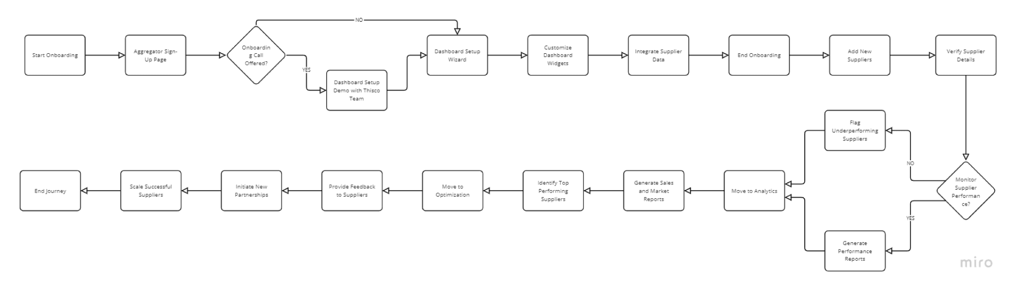aggregator journey