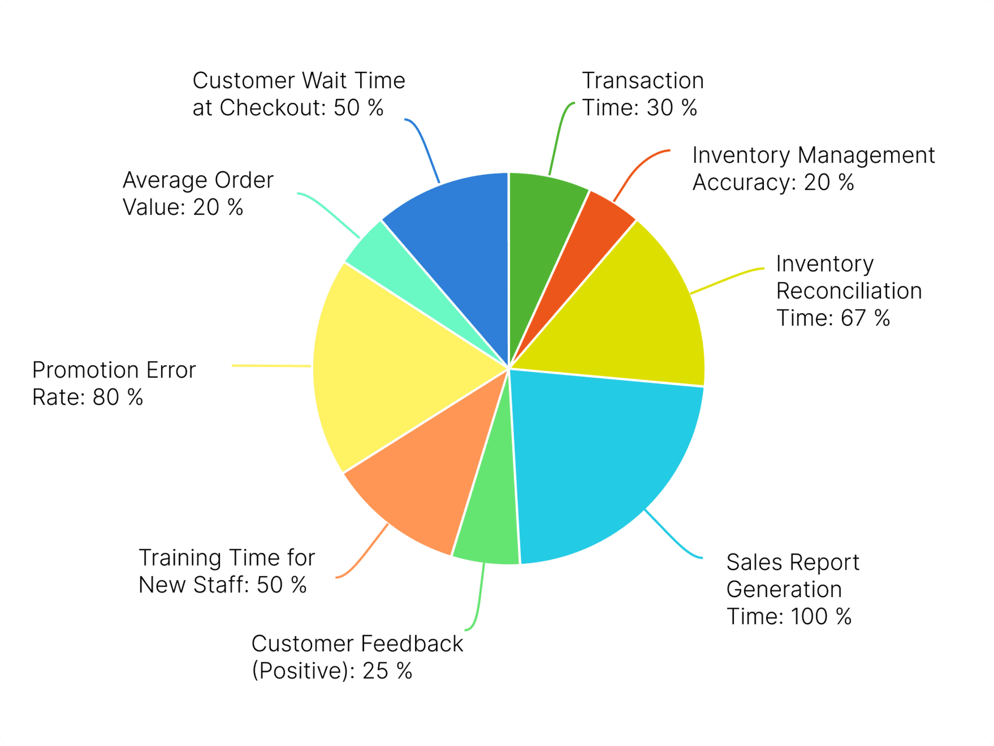 Improvement graph
